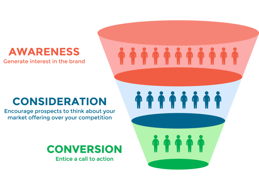 full-funnel marketing