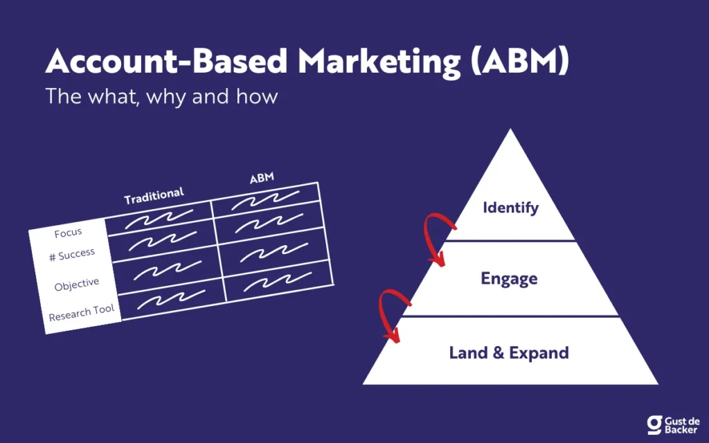 account-based marketing