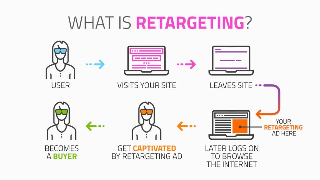 retargeting ads